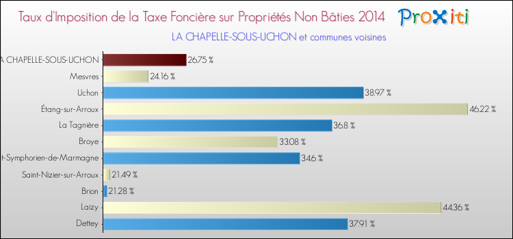 Taux d'imposition de la taxe foncière sur les immeubles et terrains non batis 2014 pour LA CHAPELLE-SOUS-UCHON et les communes proches Comparaison des taux d'imposition de la taxe foncière sur les immeubles et terrains non batis 2014 pour LA CHAPELLE-SOUS-UCHON et les communes voisines
