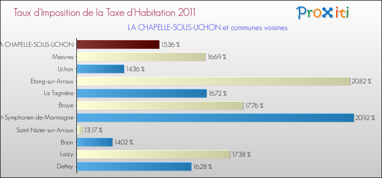 Taux d'imposition de la taxe d'habitation 2011 pour LA CHAPELLE-SOUS-UCHON et les communes proches Comparaison des taux d'imposition de la taxe d'habitation 2011 pour LA CHAPELLE-SOUS-UCHON et les communes voisines