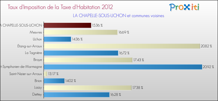 Taux d'imposition de la taxe d'habitation 2012 pour LA CHAPELLE-SOUS-UCHON et les communes proches Comparaison des taux d'imposition de la taxe d'habitation 2012 pour LA CHAPELLE-SOUS-UCHON et les communes voisines
