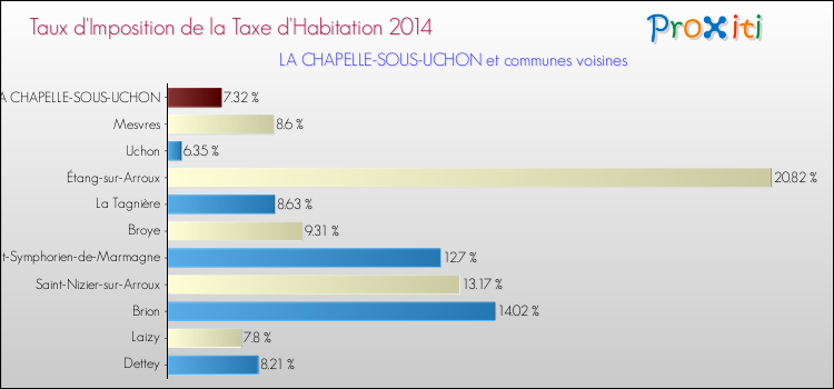 Taux d'imposition de la taxe d'habitation 2014 pour LA CHAPELLE-SOUS-UCHON et les communes proches Comparaison des taux d'imposition de la taxe d'habitation 2014 pour LA CHAPELLE-SOUS-UCHON et les communes voisines
