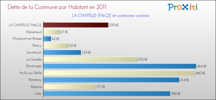 Dette par habitant de la commune en 2011 pour LA CHAPELLE-THèCLE et les communes proches Comparaison de la dette par habitant de la commune en 2011 pour LA CHAPELLE-THèCLE et les communes voisines