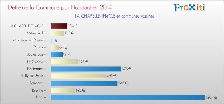 Dette par habitant de la commune en 2014 pour LA CHAPELLE-THèCLE et les communes proches Comparaison de la dette par habitant de la commune en 2014 pour LA CHAPELLE-THèCLE et les communes voisines