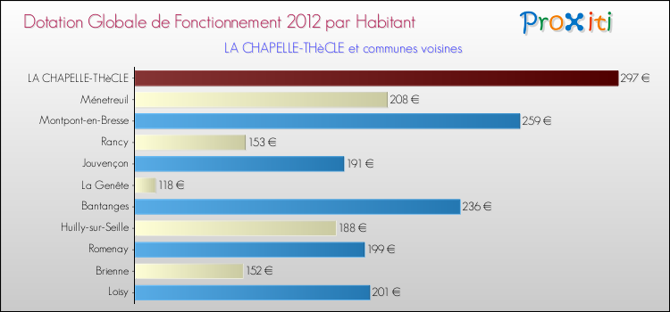 Montant des dotations globales de fonctionnement DGF par Habitant pour LA CHAPELLE-THèCLE et les communes proches Comparaison des des dotations globales de fonctionnement DGF par habitant pour LA CHAPELLE-THèCLE et les communes voisines
