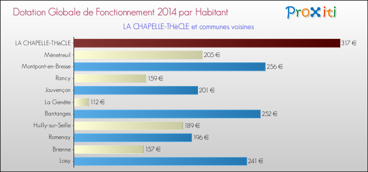 Montant des dotations globales de fonctionnement DGF par Habitant pour LA CHAPELLE-THèCLE et les communes proches en 2014. Comparaison des des dotations globales de fonctionnement DGF par habitant pour LA CHAPELLE-THèCLE et les communes voisines en 2014.