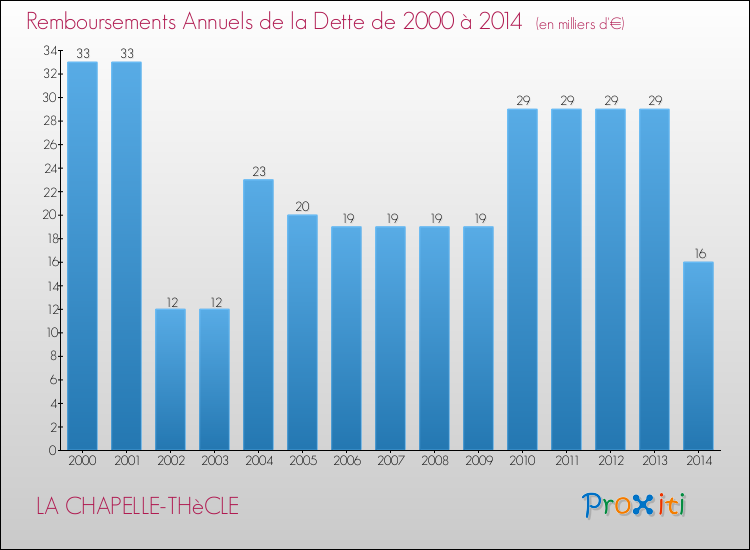 Evolution de l'annuité de la dette pour la commune de LA CHAPELLE-THèCLE de 2000 à 2014 Annuités de la dette pour LA CHAPELLE-THèCLE de 2000 à 2014