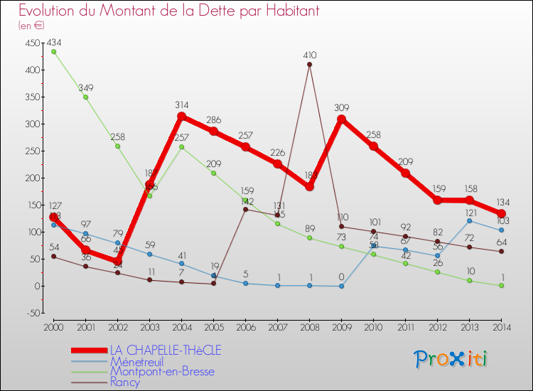 Evolution de la dette par habitant pour la commune de LA CHAPELLE-THèCLE et les communes proches de 2000 à 2014 Comparaison de la dette par habitant pour LA CHAPELLE-THèCLE et les communes voisines de 2000 à 2014