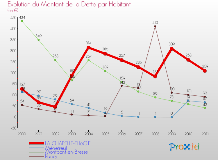 Evolution de la dette par habitant pour la commune de LA CHAPELLE-THèCLE et les communes proches Comparaison de la dette par habitant pour LA CHAPELLE-THèCLE et les communes voisines