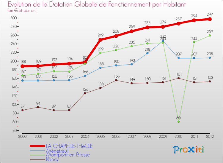 Evolution et montant de la dotation globale de fonctionnement par Habitant pour LA CHAPELLE-THèCLE et les communes proches Comparaison des dotations globales de fonctionnement par habitant pour LA CHAPELLE-THèCLE et les communes voisines