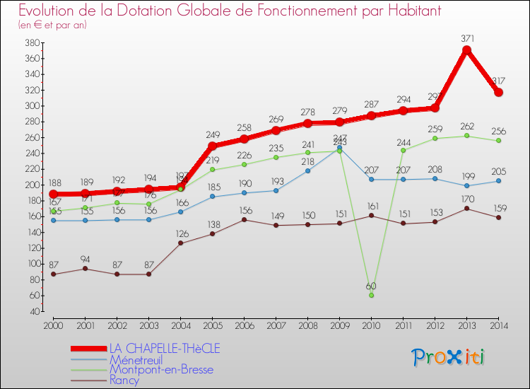 Evolution et montant de la dotation globale de fonctionnement par Habitant pour LA CHAPELLE-THèCLE et les communes proches de 2000 à 2014. Comparaison des dotations globales de fonctionnement par habitant pour LA CHAPELLE-THèCLE et les communes voisines de 2000 à 2014.