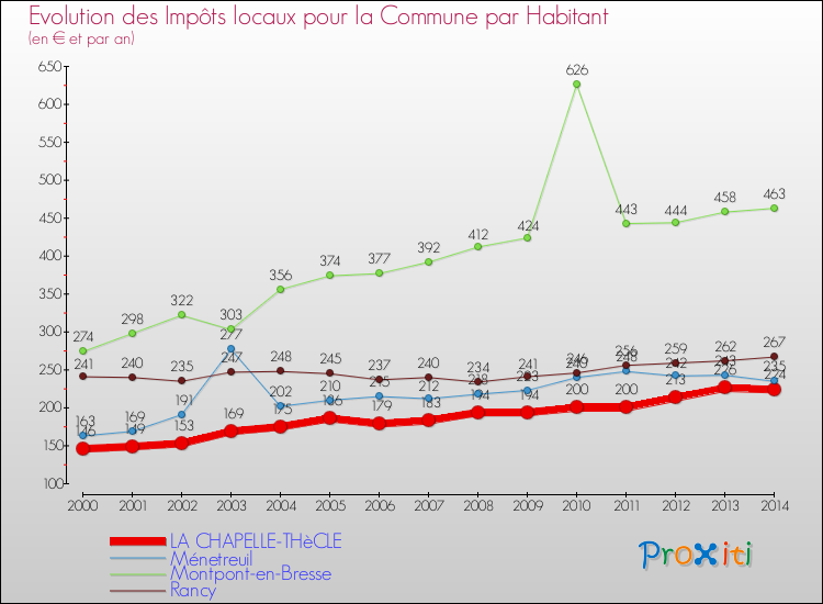 Evolution et montant des impôts locaux par Habitant pour LA CHAPELLE-THèCLE et les communes proches de 2000 à 2014 Comparaison des impôts locaux par habitant pour LA CHAPELLE-THèCLE et les communes voisines de 2000 à 2014