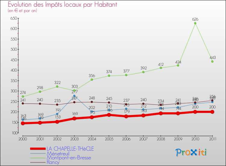 Evolution et montant des impôts locaux par Habitant pour LA CHAPELLE-THèCLE et les communes proches Comparaison des impôts locaux par habitant pour LA CHAPELLE-THèCLE et les communes voisines