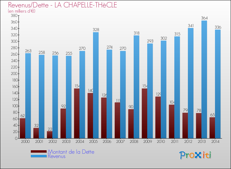 Evolution comparée de la dette et des revenus pour la commune de LA CHAPELLE-THèCLE de 2000 à 2014 Comparaison de la dette et des revenus pour LA CHAPELLE-THèCLE de 2000 à 2014
