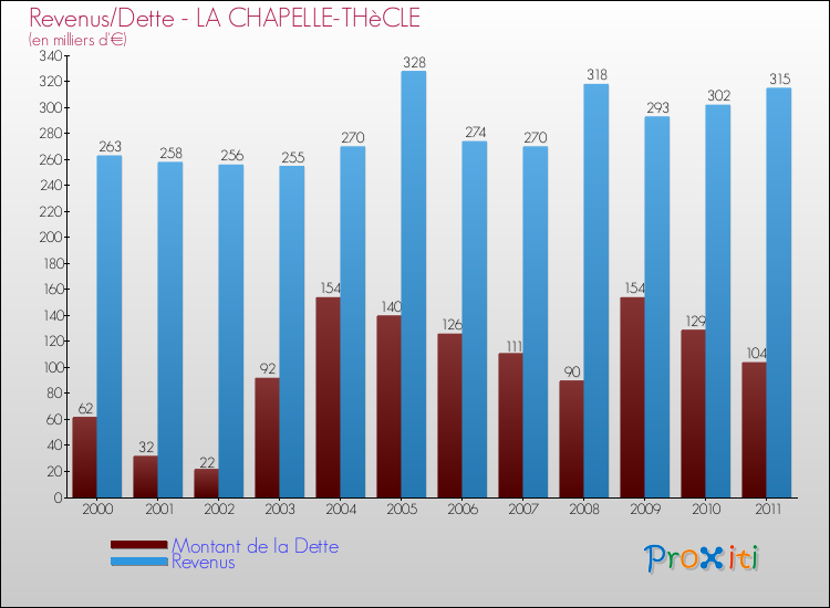 Evolution comparée de la dette et des revenus pour la commune de LA CHAPELLE-THèCLE de 2000 à 2011 Comparaison de la dette et des revenus pour LA CHAPELLE-THèCLE de 2000 à 2011