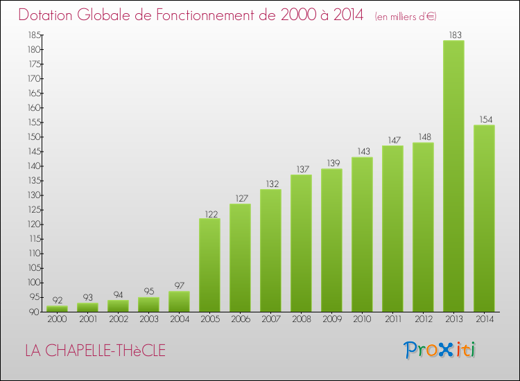 Evolution du montant de la Dotation Globale de Fonctionnement pour la commune de LA CHAPELLE-THèCLE de 2000 à 2014 Evolution du montant de la Dotation Globale de Fonctionnement pour LA CHAPELLE-THèCLE de 2000 à 2014