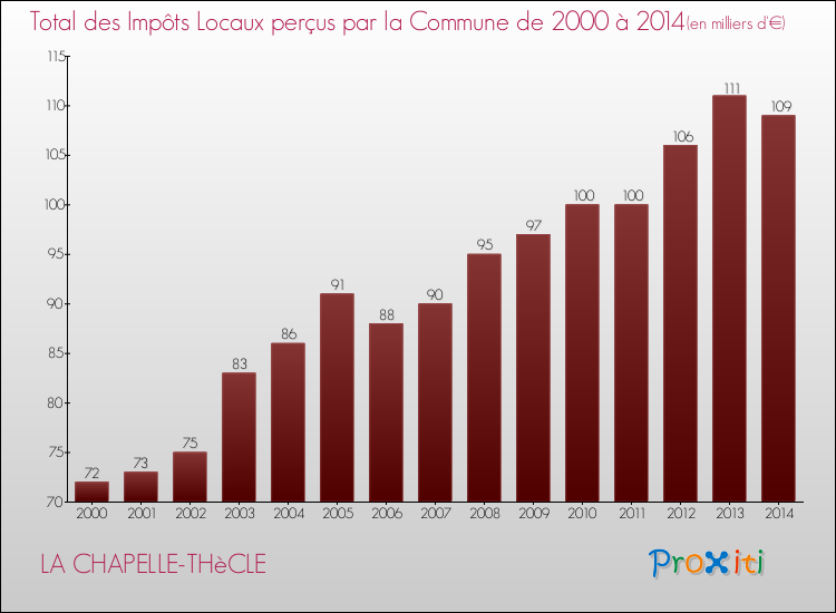 Evolution des Impôts Locaux pour la commune de LA CHAPELLE-THèCLE de 2000 à 2014 Evolution des Impôts Locaux pour LA CHAPELLE-THèCLE de 2000 à 2014