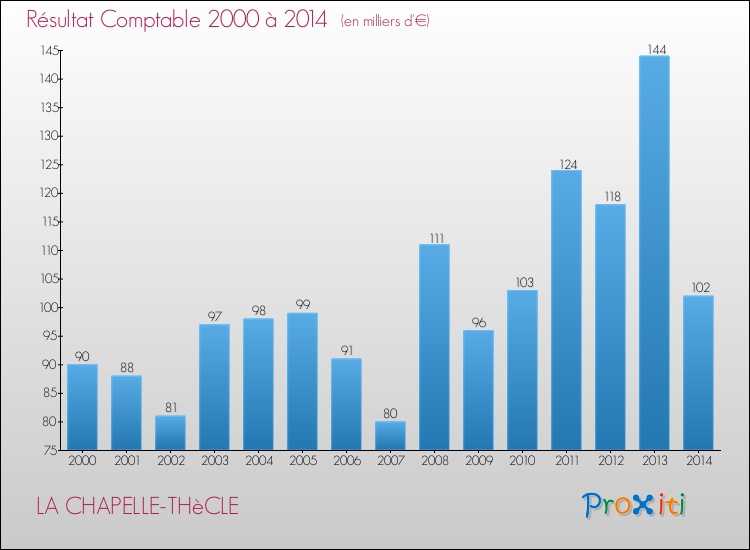 Evolution du résultat comptable pour la commune de LA CHAPELLE-THèCLE de 2000 à 2014 Evolution du résultat comptable pour LA CHAPELLE-THèCLE de 2000 à 2014