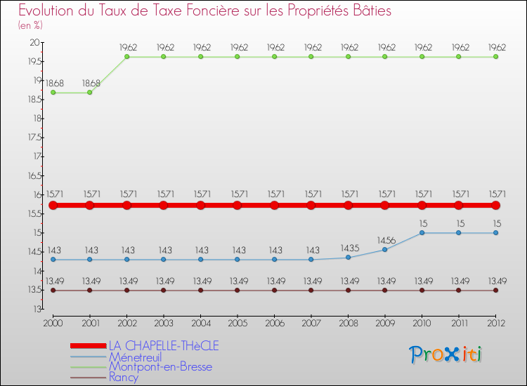 Evolution du taux de la taxe foncière sur le bati pour LA CHAPELLE-THèCLE et les communes proches de 2000 à 2012 Comparaison des taux de taxe foncière sur le bati pour LA CHAPELLE-THèCLE et les communes voisines de 2000 à 2012