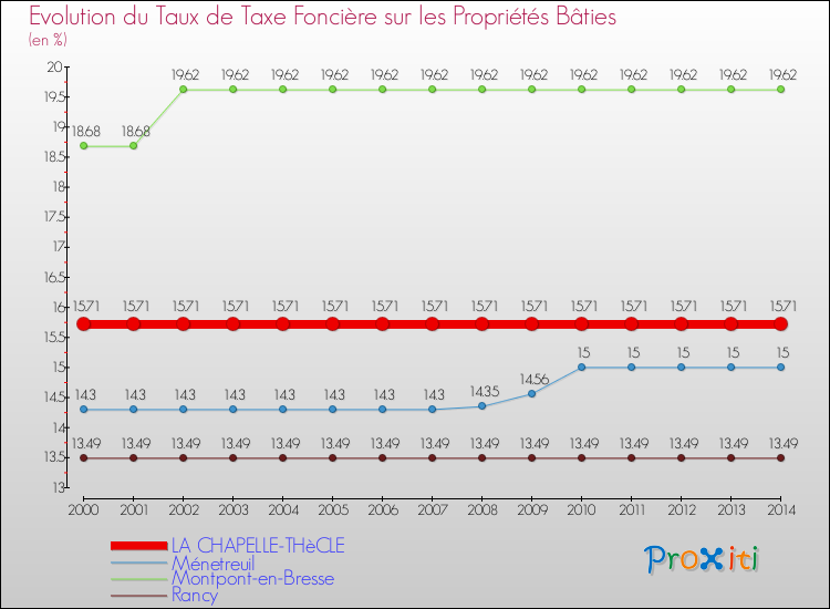 Evolution du taux de la taxe foncière sur le bati pour LA CHAPELLE-THèCLE et les communes proches de 2000 à 2014 Comparaison des taux de taxe foncière sur le bati pour LA CHAPELLE-THèCLE et les communes voisines de 2000 à 2014