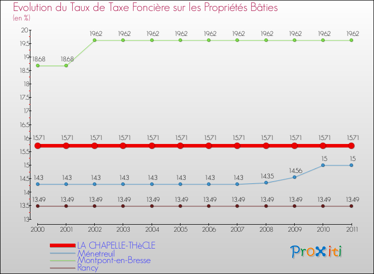 Evolution du taux de la taxe foncière sur le bati pour LA CHAPELLE-THèCLE et les communes proches Comparaison des taux de taxe foncière sur le bati pour LA CHAPELLE-THèCLE et les communes voisines