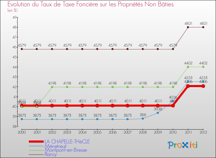Evolution du taux de la taxe foncière sur les immeubles et terrains non batis pour LA CHAPELLE-THèCLE et les communes proches de 2000 à 2012 Comparaison des taux de la taxe foncière sur les immeubles et terrains non batis pour LA CHAPELLE-THèCLE et les communes voisines de 2000 à 2012