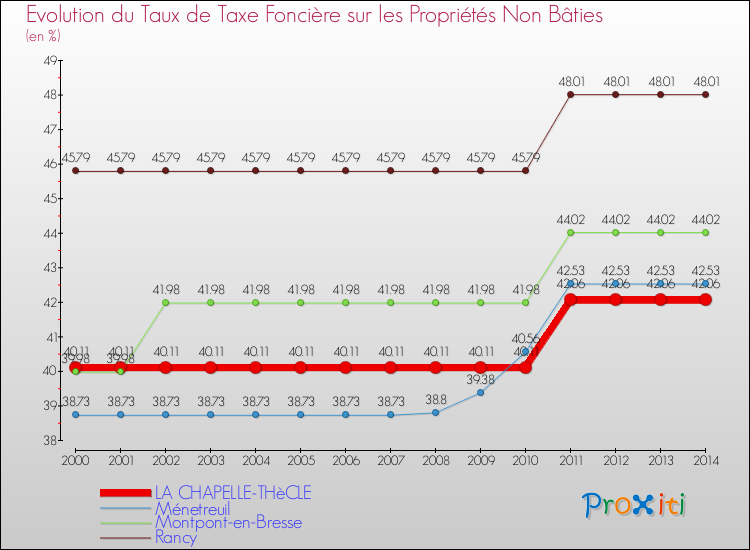 Evolution du taux de la taxe foncière sur les immeubles et terrains non batis pour LA CHAPELLE-THèCLE et les communes proches de 2000 à 2014 Comparaison des taux de la taxe foncière sur les immeubles et terrains non batis pour LA CHAPELLE-THèCLE et les communes voisines de 2000 à 2014