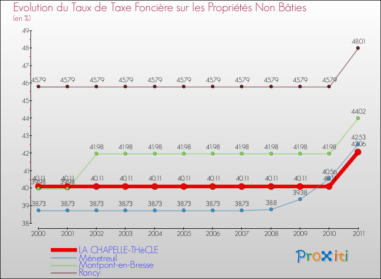 Evolution du taux de la taxe foncière sur les immeubles et terrains non batis pour LA CHAPELLE-THèCLE et les communes proches Comparaison des taux de la taxe foncière sur les immeubles et terrains non batis pour LA CHAPELLE-THèCLE et les communes voisines