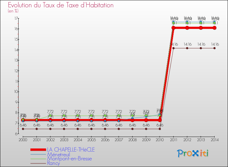 Evolution du taux de la taxe d'habitation pour LA CHAPELLE-THèCLE et les communes proches de 2000 à 2014 Comparaison des taux de la taxe d'habitation pour LA CHAPELLE-THèCLE et les communes voisines de 2000 à 2014