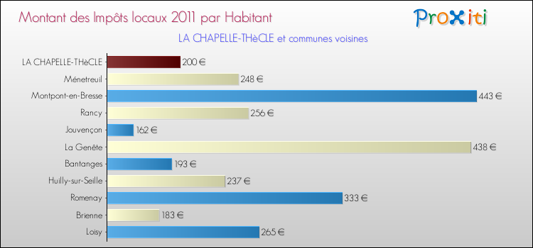 Montant des impôts locaux par Habitant pour LA CHAPELLE-THèCLE et les communes proches Comparaison des impôts locaux par habitant pour LA CHAPELLE-THèCLE et les communes voisines