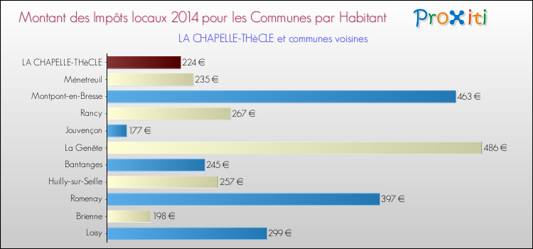 Montant des impôts locaux par Habitant pour LA CHAPELLE-THèCLE et les communes proches en 2014 Comparaison des impôts locaux par habitant pour LA CHAPELLE-THèCLE et les communes voisines en 2014