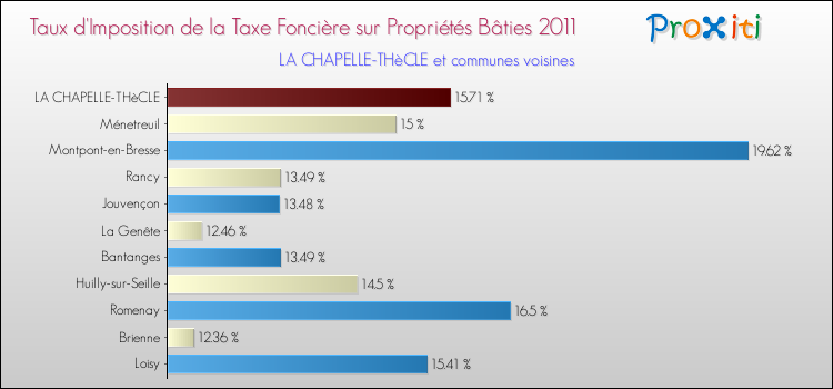 Taux d'imposition de la taxe foncière sur le bati 2011 pour LA CHAPELLE-THèCLE et les communes proches Comparaison des taux d'imposition de la taxe foncière sur le bati 2011 pour LA CHAPELLE-THèCLE et les communes voisines