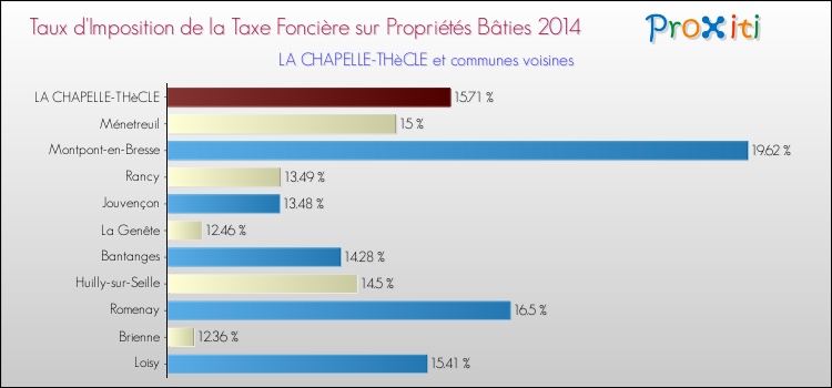Taux d'imposition de la taxe foncière sur le bati 2014 pour LA CHAPELLE-THèCLE et les communes proches Comparaison des taux d'imposition de la taxe foncière sur le bati 2014 pour LA CHAPELLE-THèCLE et les communes voisines