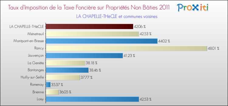 Taux d'imposition de la taxe foncière sur les immeubles et terrains non batis 2011 pour LA CHAPELLE-THèCLE et les communes proches Comparaison des taux d'imposition de la taxe foncière sur les immeubles et terrains non batis 2011 pour LA CHAPELLE-THèCLE et les communes voisines