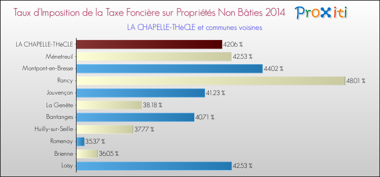 Taux d'imposition de la taxe foncière sur les immeubles et terrains non batis 2014 pour LA CHAPELLE-THèCLE et les communes proches Comparaison des taux d'imposition de la taxe foncière sur les immeubles et terrains non batis 2014 pour LA CHAPELLE-THèCLE et les communes voisines