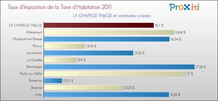 Taux d'imposition de la taxe d'habitation 2011 pour LA CHAPELLE-THèCLE et les communes proches Comparaison des taux d'imposition de la taxe d'habitation 2011 pour LA CHAPELLE-THèCLE et les communes voisines