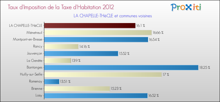 Taux d'imposition de la taxe d'habitation 2012 pour LA CHAPELLE-THèCLE et les communes proches Comparaison des taux d'imposition de la taxe d'habitation 2012 pour LA CHAPELLE-THèCLE et les communes voisines