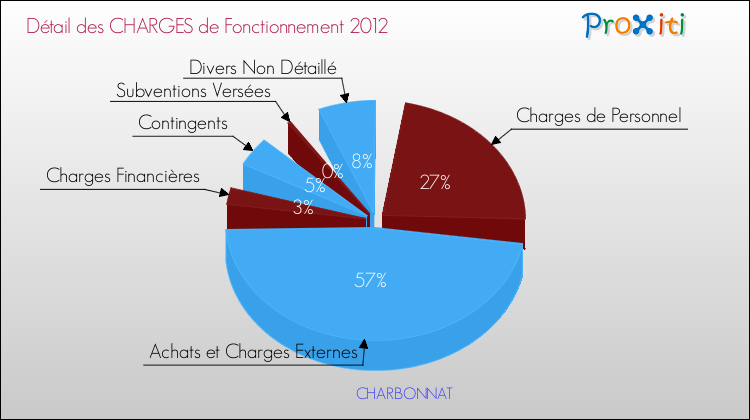 Décomposition des Charges de Fonctionnement 2012 de la commune de CHARBONNAT Charges de Fonctionnement 2012 pour la commune de CHARBONNAT