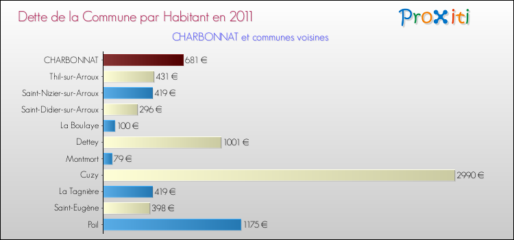 Dette par habitant de la commune en 2011 pour CHARBONNAT et les communes proches Comparaison de la dette par habitant de la commune en 2011 pour CHARBONNAT et les communes voisines