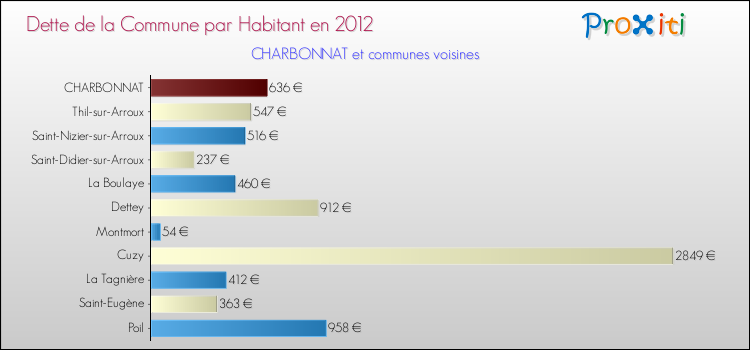 Dette par habitant de la commune en 2012 pour CHARBONNAT et les communes proches Comparaison de la dette par habitant de la commune en 2012 pour CHARBONNAT et les communes voisines