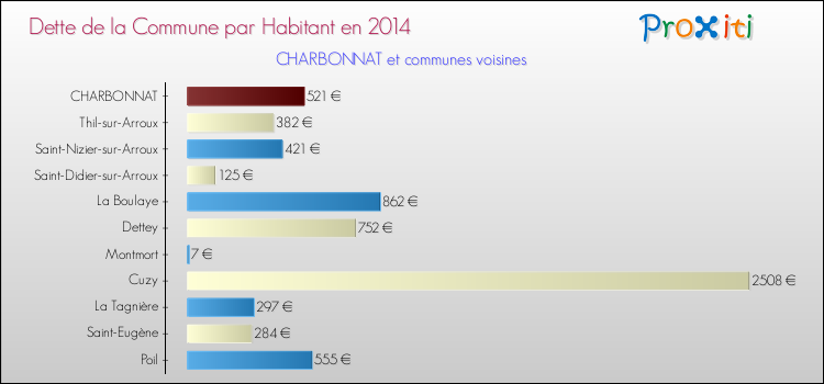 Dette par habitant de la commune en 2014 pour CHARBONNAT et les communes proches Comparaison de la dette par habitant de la commune en 2014 pour CHARBONNAT et les communes voisines