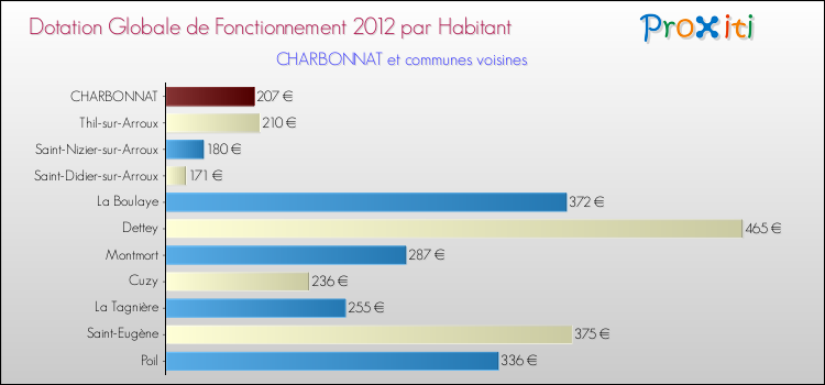 Montant des dotations globales de fonctionnement DGF par Habitant pour CHARBONNAT et les communes proches Comparaison des des dotations globales de fonctionnement DGF par habitant pour CHARBONNAT et les communes voisines