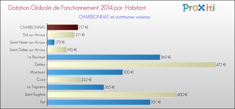 Montant des dotations globales de fonctionnement DGF par Habitant pour CHARBONNAT et les communes proches en 2014. Comparaison des des dotations globales de fonctionnement DGF par habitant pour CHARBONNAT et les communes voisines en 2014.