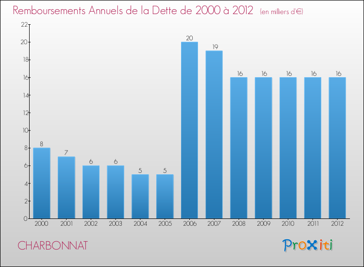 Evolution de l'annuité de la dette pour la commune de CHARBONNAT de 2000 à 2012 Annuités de la dette pour CHARBONNAT de 2000 à 2012