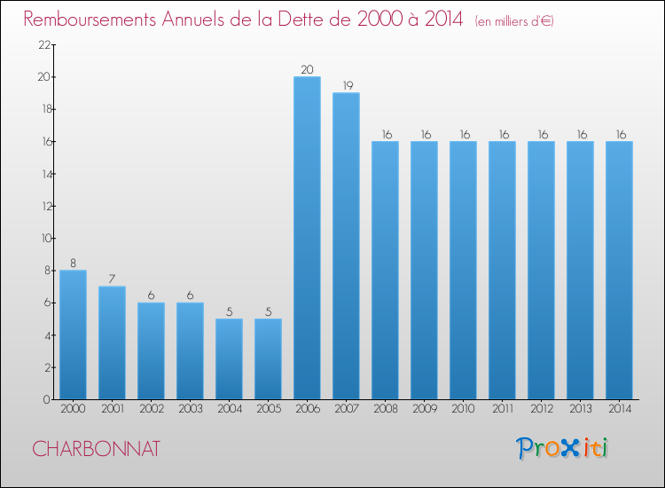 Evolution de l'annuité de la dette pour la commune de CHARBONNAT de 2000 à 2014 Annuités de la dette pour CHARBONNAT de 2000 à 2014