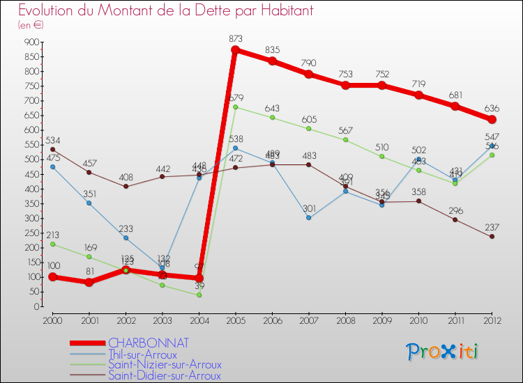 Evolution de la dette par habitant pour la commune de CHARBONNAT et les communes proches de 2000 à 2012 Comparaison de la dette par habitant pour CHARBONNAT et les communes voisines de 2000 à 2012