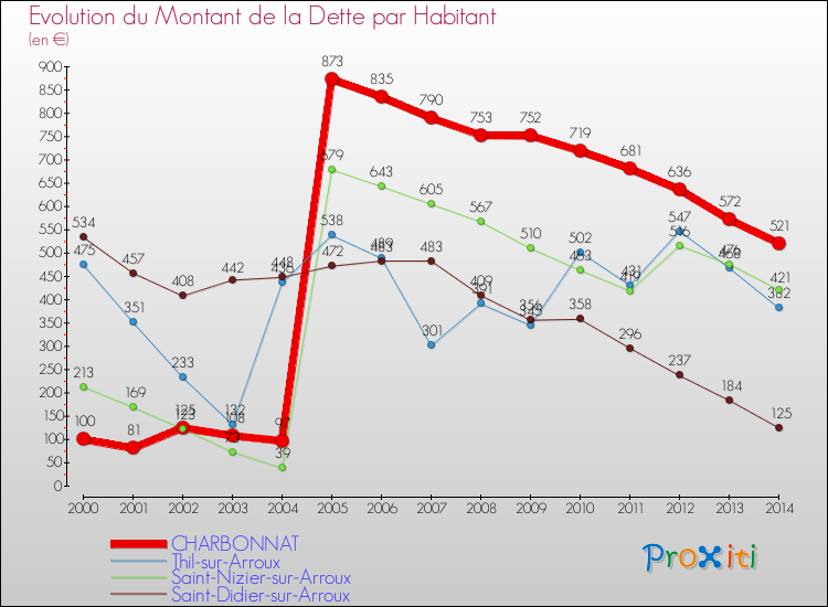 Evolution de la dette par habitant pour la commune de CHARBONNAT et les communes proches de 2000 à 2014 Comparaison de la dette par habitant pour CHARBONNAT et les communes voisines de 2000 à 2014