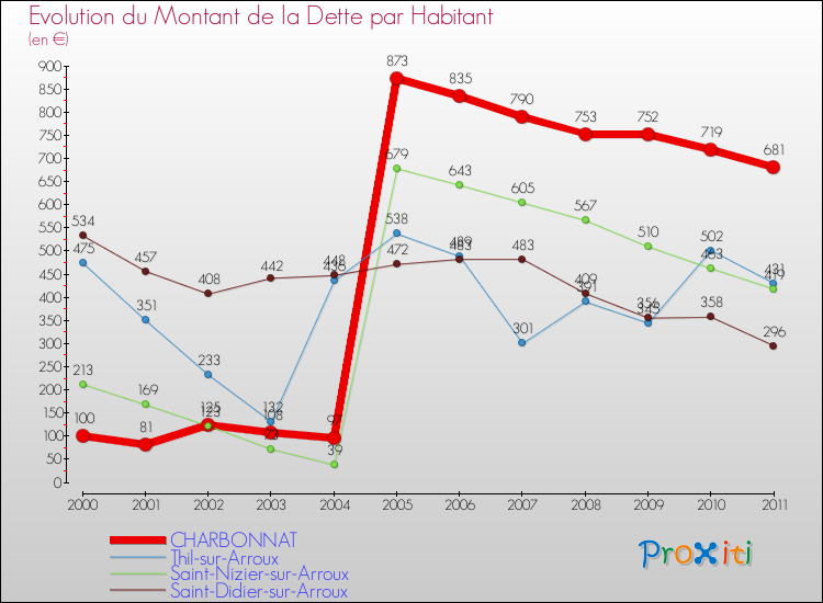 Evolution de la dette par habitant pour la commune de CHARBONNAT et les communes proches Comparaison de la dette par habitant pour CHARBONNAT et les communes voisines