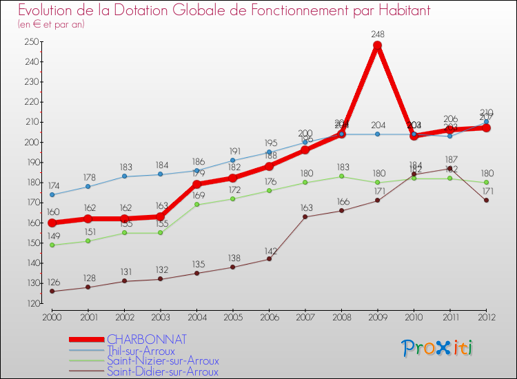 Evolution et montant de la dotation globale de fonctionnement par Habitant pour CHARBONNAT et les communes proches Comparaison des dotations globales de fonctionnement par habitant pour CHARBONNAT et les communes voisines