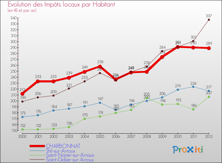 Evolution et montant des impôts locaux par Habitant pour CHARBONNAT et les communes proches Comparaison des impôts locaux par habitant pour CHARBONNAT et les communes voisines