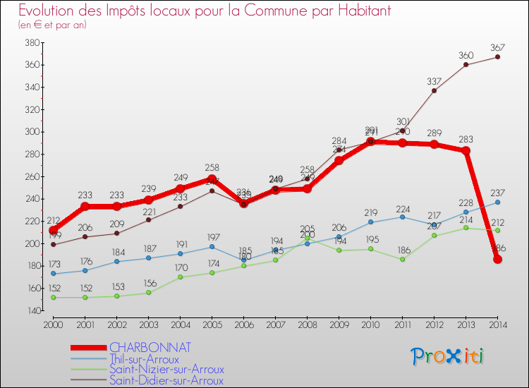 Evolution et montant des impôts locaux par Habitant pour CHARBONNAT et les communes proches de 2000 à 2014 Comparaison des impôts locaux par habitant pour CHARBONNAT et les communes voisines de 2000 à 2014