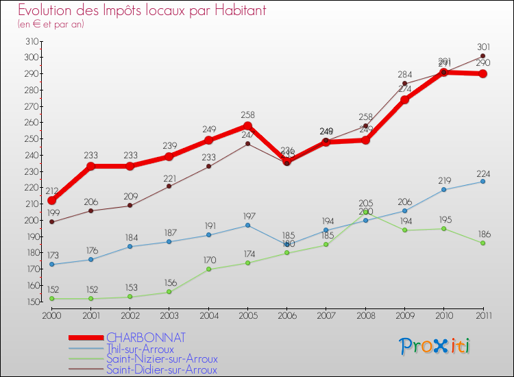 Evolution et montant des impôts locaux par Habitant pour CHARBONNAT et les communes proches Comparaison des impôts locaux par habitant pour CHARBONNAT et les communes voisines